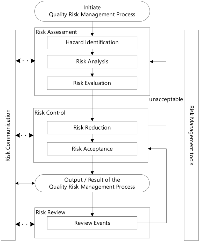 Overview of a typical quality risk management process