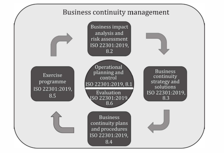 Elements of business continuity management