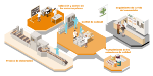 Proceso industria