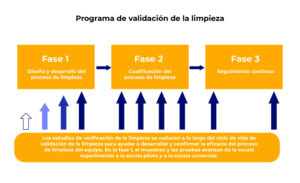 Programa de validación de la limpieza