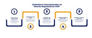 Estándares Internacionales en Nuevas Regulaciones GMP