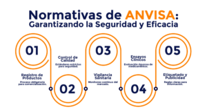 Normativas de ANVISA: Garantizando la Seguridad y Eficacia