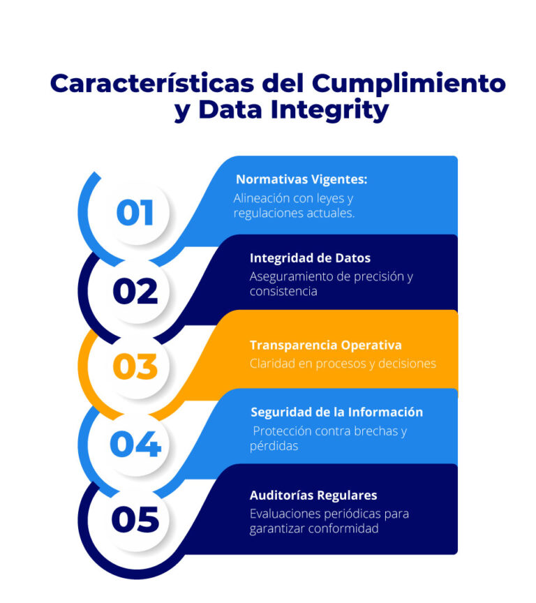 Características del Cumplimiento y Data Integrity