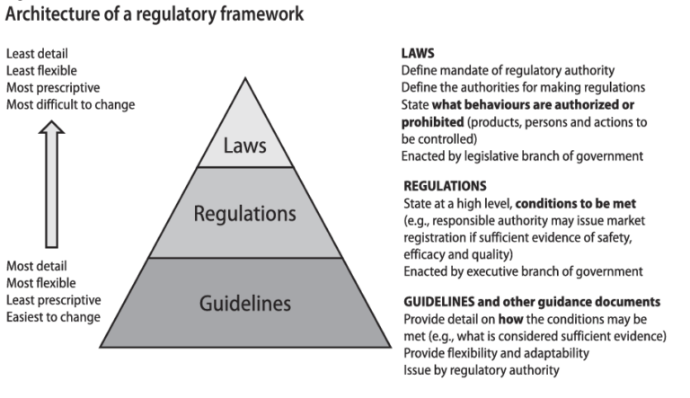 Architecture of a regulatory framework